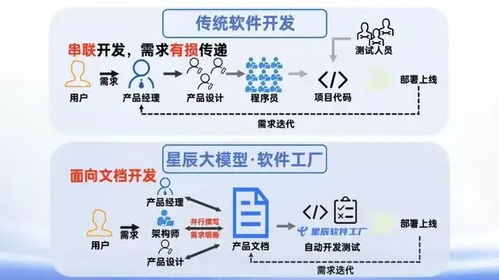 硅紀元視角 中國電信 星辰大模型 軟件工廠 ,兩分鐘完成應用開發,效率飛躍