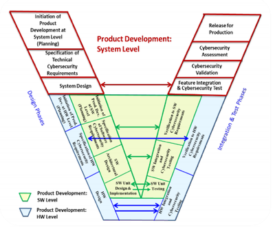 5G賦能新基建背景下汽車軟件安全的頂層設計與網絡信息安全開發