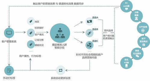 數字化運營賦能企業 科技企業孵化器的全渠道營銷鏈路打通