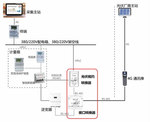 中電技術(shù)如何為光伏電站提供“四可”方案與光分束器的技術(shù)開發(fā)與銷售